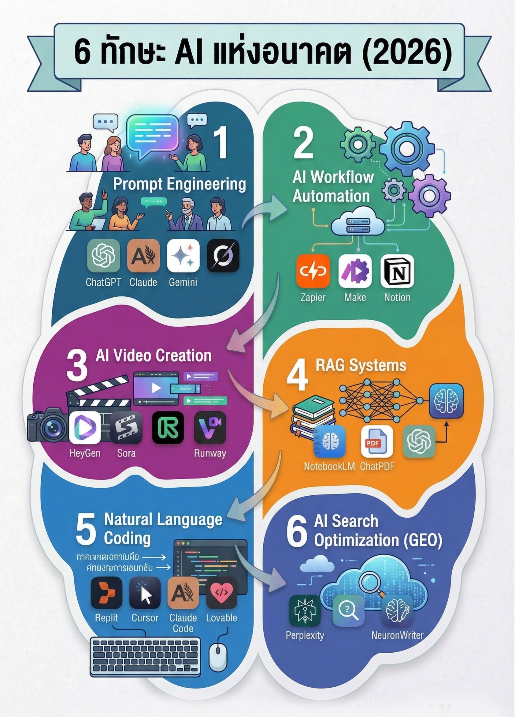 เปิดโผ 6 ทักษะ AI แห่งอนาคต ที่คาดว่าจะมีความสำคัญในปี 2026 ...